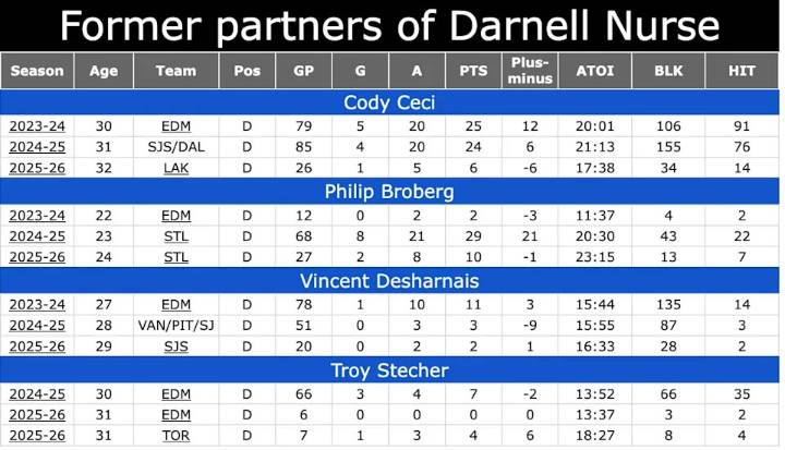 'Perfect storm': Darnell Nurse's ex-partner hailed as a game