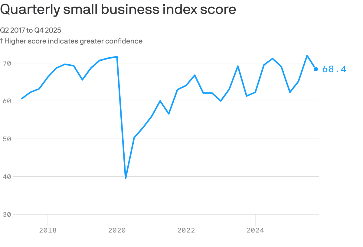 Small-business owners are losing confidence