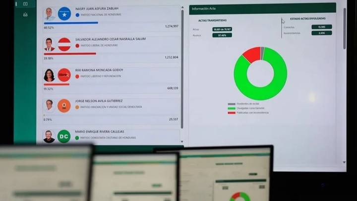 Congreso de Honduras no validará los resultados de las elecciones presidenciales