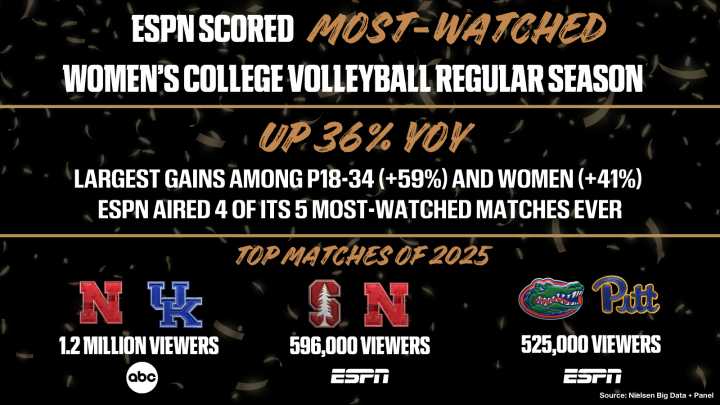 ESPN delivered most-watched women’s college volleyball season on record