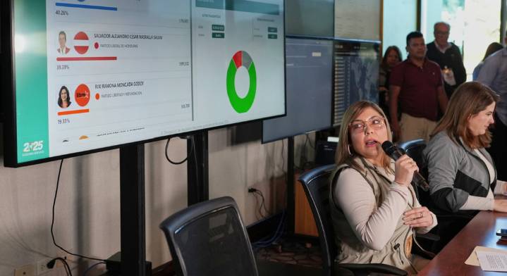 Honduras sigue en vilo una semana tras elecciones: ¿Qué pasa?