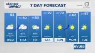 Forecast: Cloudy sky returns for parts of Central Texas Wednesday with chilly, damp conditions returning for the end of the workweek