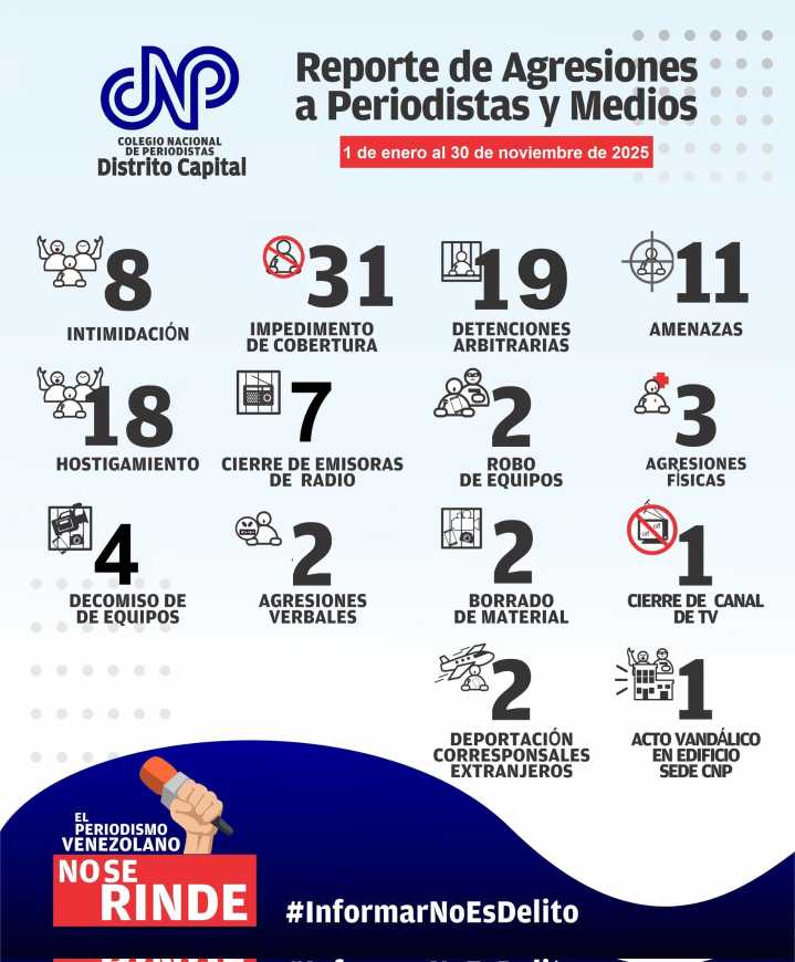 CNP registra 111 incidentes contra la libertad de prensa en el país