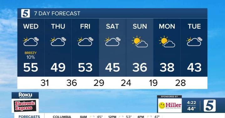 December 10, 2025: Windy today with up and down temperatures into the weekend