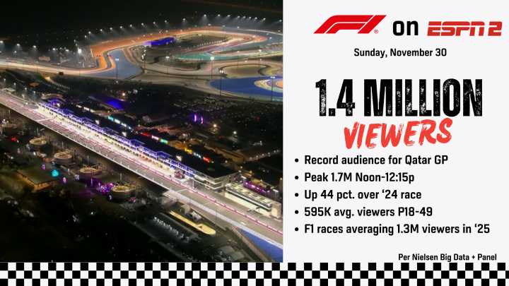 Record audience watches Formula 1 Qatar Grand Prix on ESPN2