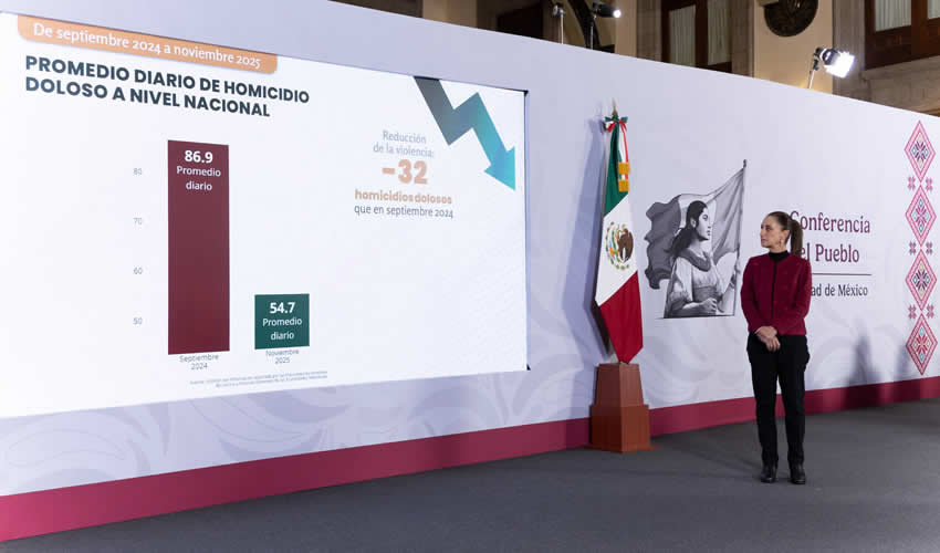 Homicidios Dolosos Disminuyen 37% de Septiembre 2024 a Noviembre 2025; es el Noviembre más Bajo Desde 2015: Presidenta Claudia Sheinbaum