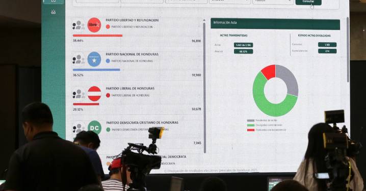 Fallas en escrutinio profundizan incertidumbre electoral en Honduras
