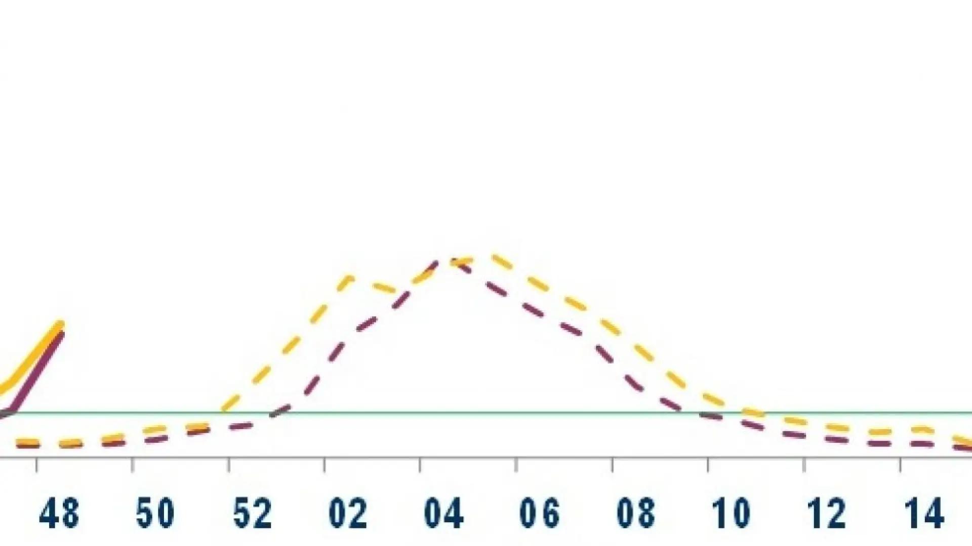 Huesca pasa al nivel 2 con una incidencia de gripe de 71,2 casos por 100.000 habitantes