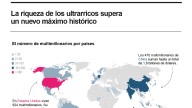 [Infografía] La riqueza de los ultrarricos supera un nuevo máximo histórico, según informe de UBS