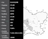Centre Names Senior IAS Officer to Lead Census Work in Jammu Kashmir, Ladakh
