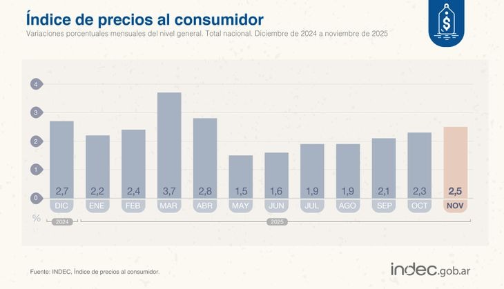 ¿Qué dicen los leones salteños? | La inflación de noviembre aceleró a su nivel más alto en siete meses