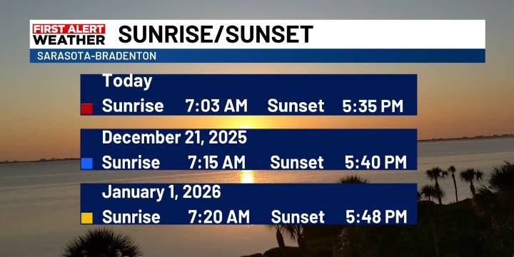 A Warm Start to December