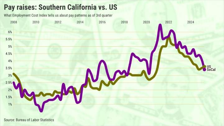 Southern California pay raises tumble to 5-year low – Orange County Register