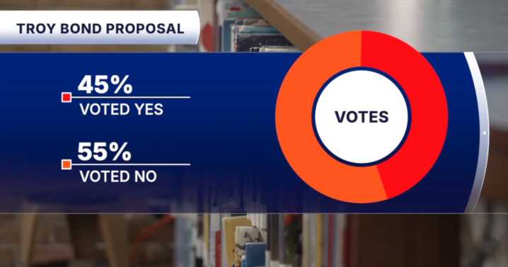 What's next after Troy residents reject $137 million bond proposal