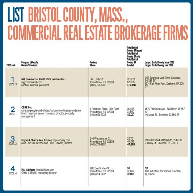 Lists: Bristol County, Mass., Commercial Real Estate Brokerage Firms