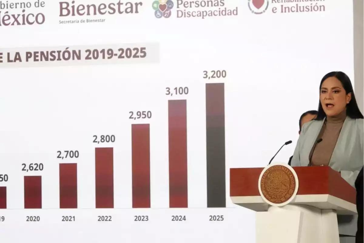 Pensión para personas con discapacidad: Bienestar reporta más de 1.6 millones de beneficiarios y 141 mil mdp invertidos en siete años