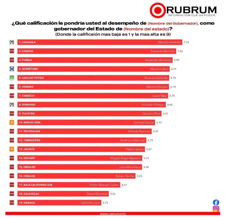 Encuesta de RUBRUM ubica a Salomón Jara como el gobernador más rechazado del país; seguridad, talón de Aquiles
