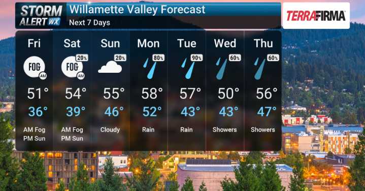 Atmospheric Rivers to Soak Eugene After Brief Weekend Sun Break