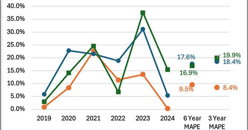 iEmergent’s latest U.S. mortgage forecast validation confirms industry