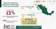 Aumento al salario mínimo de 5% en la frontera norte; será de 13 mil 409 pesos en 2026