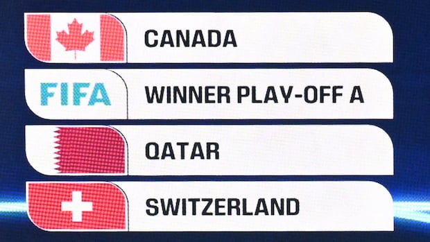 Canada draws Switzerland, Qatar and spectre of Italy as World Cup groups revealed