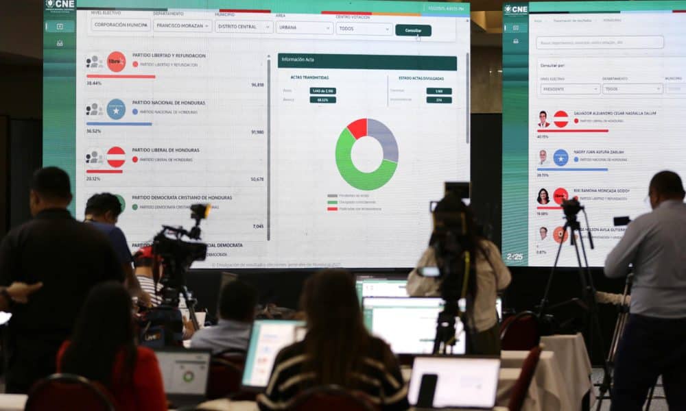 Recuento de votos se estanca y candidato apoyado por Trump sigue a la cabeza en Honduras