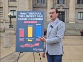 Middle-class Manitobans now face highest taxes in the West: CTF