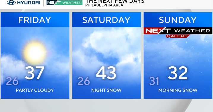 Breezy and sunny Friday in Philadelphia region before snow this weekend. Here's the weather forecast.