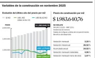 Construcción: el metro cuadrado en edificios ya roza los $2 millones