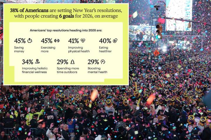 Millennials most likely to make 2026 resolutions over other generations: survey