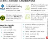 Lo que subirá en 2026 de la mano del ajuste en el salario mínimo en negociación