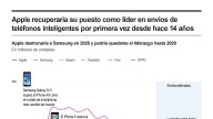 [Infografía] Apple recuperaría su puesto como líder en envíos de teléfonos inteligentes por primera vez desde hace 14 años