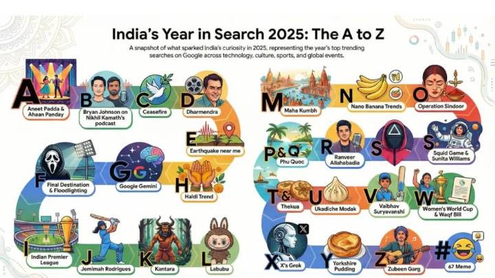 Google’s Year in Search 2025: Gemini leads India’s AI boom, but ChatGPT’s ranking is the real twist