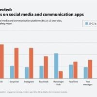Australia bans under-16s from social media in world