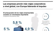 [Infografía] Las empresas prevén más viajes corporativos a escala global, con Europa liderando el impulso