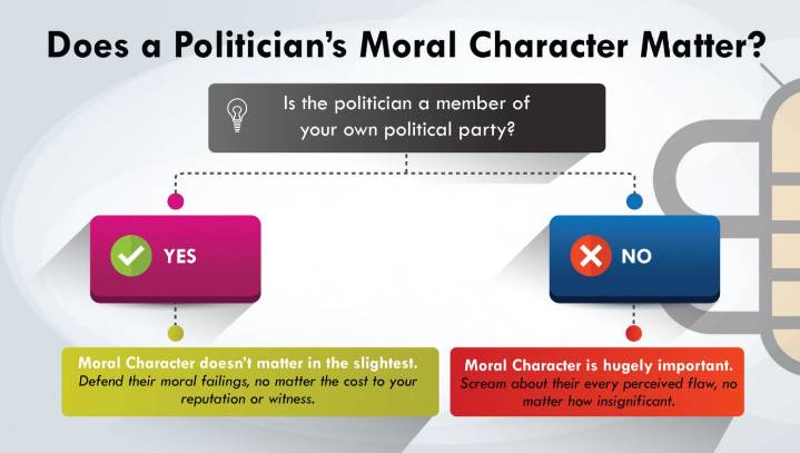 Does A Politician's Moral Character Matter? A Handy Flowchart
