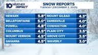 Here's how much snow fell around the Columbus area