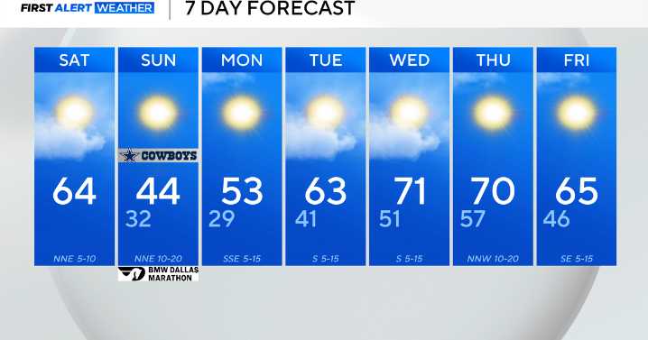 Pleasant start to weekend with temperatures in the 60s ahead of strong cold front Sunday