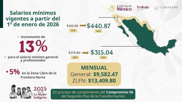 Aumenta 13% el salario mínimo para 2026: Sheinbaum