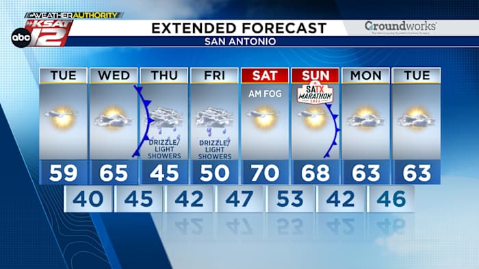 Sunshine is back, for now. Cold, damp conditions return Thursday