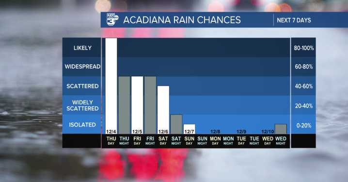Soaking rain through the end of the week