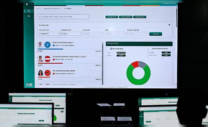 Honduras inicia una nueva semana sin conocer a su nuevo presidente y en medio de críticas por la demora del escrutinio