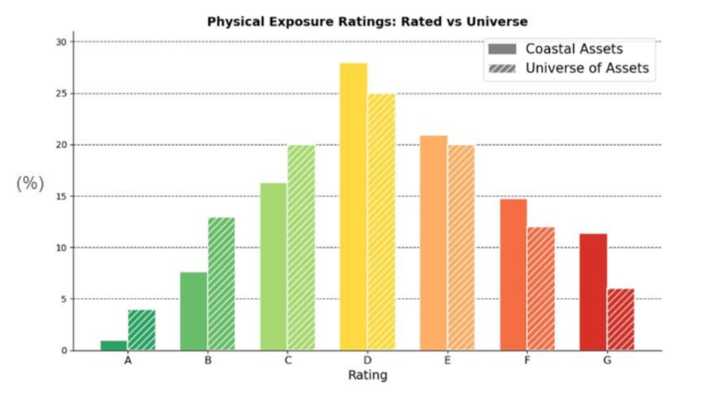 Coastal regions and climate change: how better risk assessment can help protect infrastructure and livelihoods