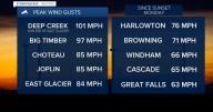 Hurricane-force wind gusts recorded in parts of Montana