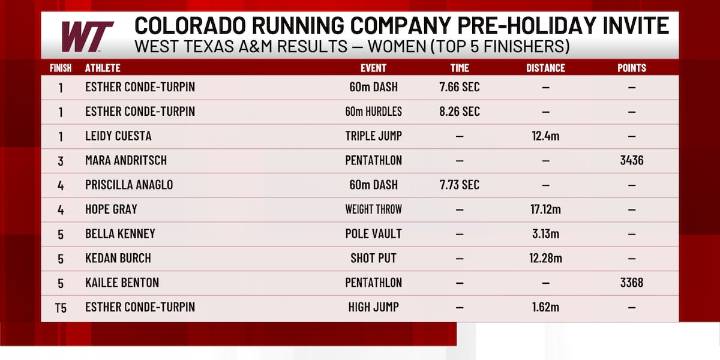 West Texas A&M track teams open indoor season with strong showing in Colorado