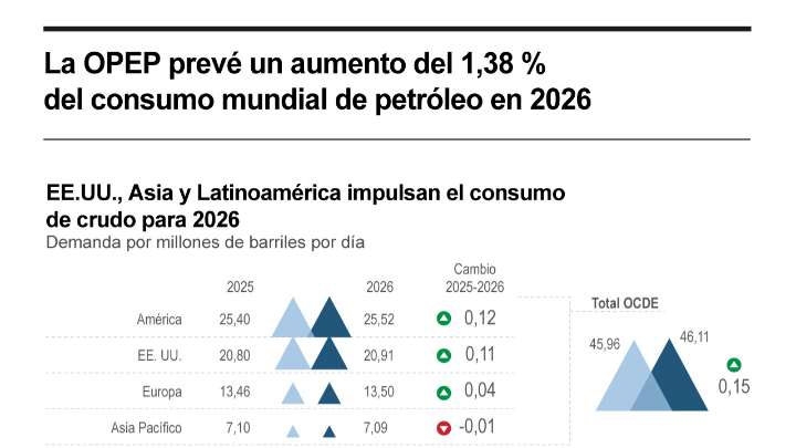 [Infografía] La OPEP prevé un aumento del 1,38 % del consumo mundial de petróleo en el 2026