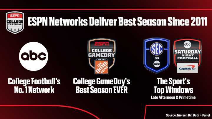ESPN networks deliver best college football regular season since 2011; College GameDay Built by The Home Depot scores most