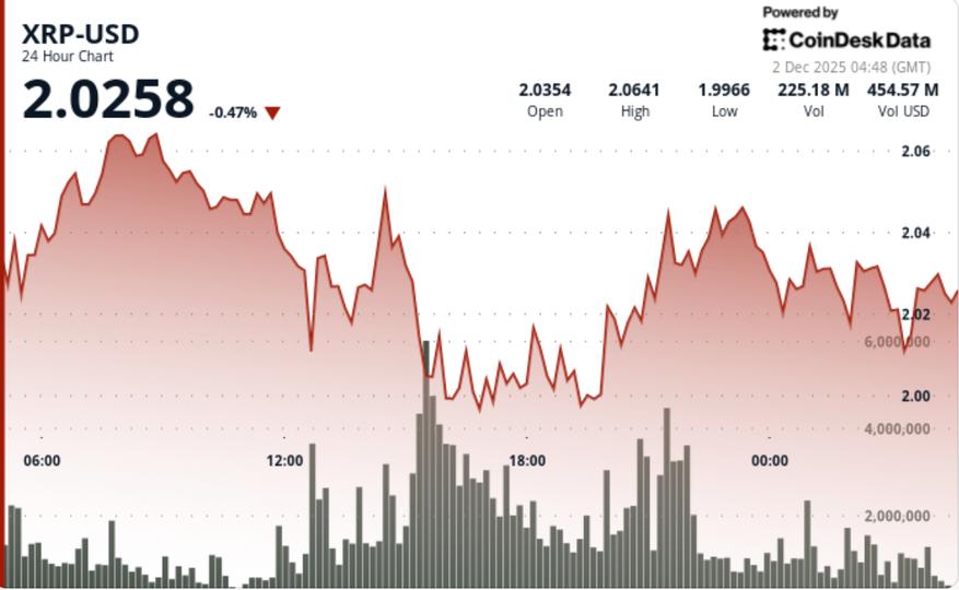 Breakdown or Bear Trap? XRP Tests $1.99 as Market Signals Mixed Direction Ahead