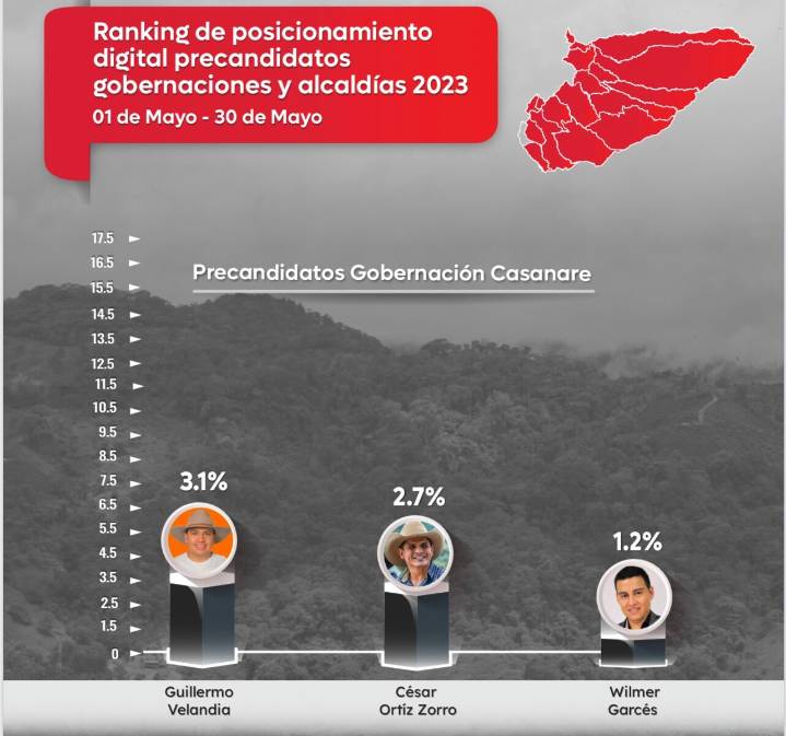 Guillermo Velandia lidera ranking de conversación y posicionamiento en redes sociales de Casanare