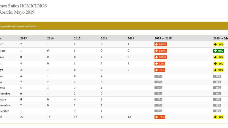 2015, el año con más homicidios en Rosario, de acuerdo a Semáforo Delictivo